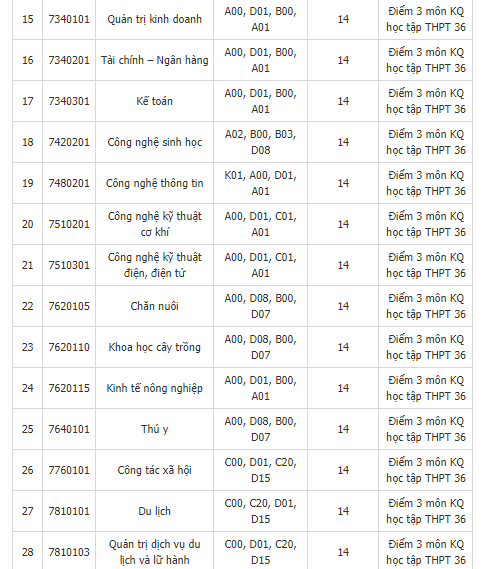 Điểm chuẩn 2018 trường Đại Học Hùng Vương