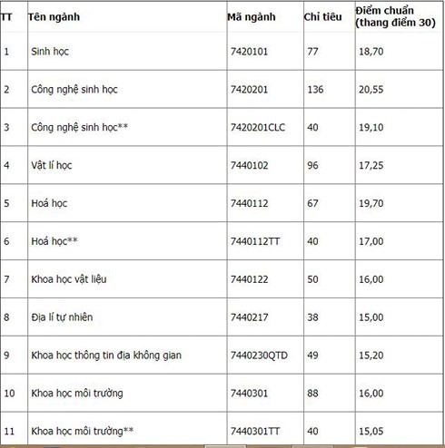 Điểm chuẩn 2018 trường ĐH Khoa học tự nhiên - ĐH Quốc gia Hà Nội