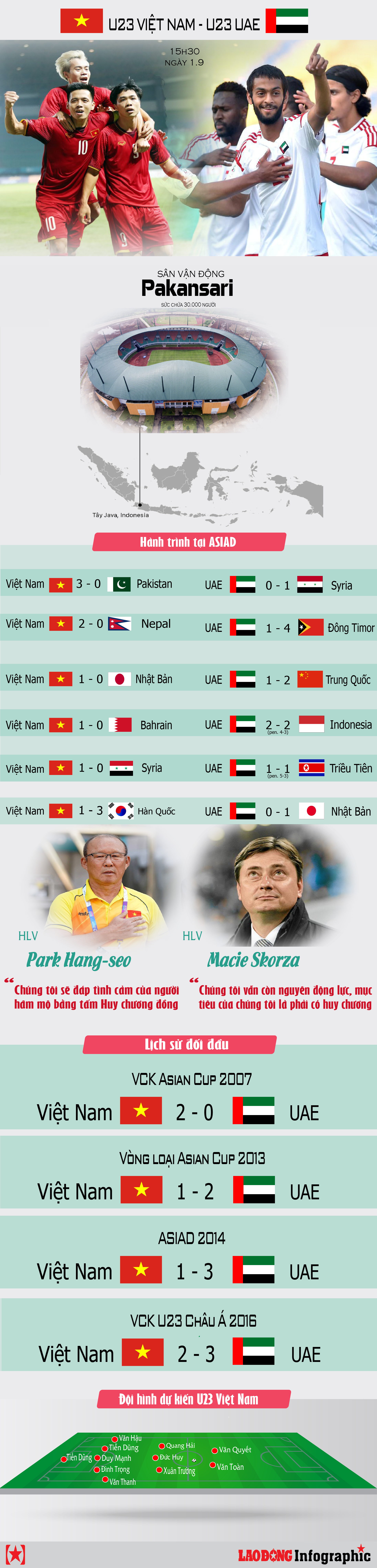 Tương quan lực lượng U23 Việt Nam vs U23 UAE trước trận chiến giành HCĐ lịch sử.