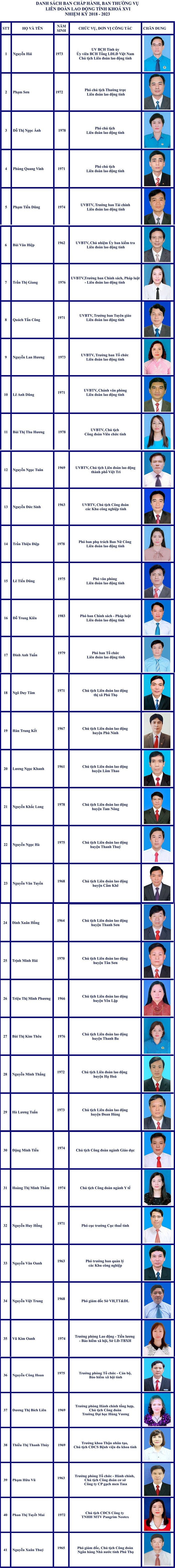 Ban chấp hành LĐLĐ tỉnh Phú Thọ nhiệm kỳ 2018-2023.