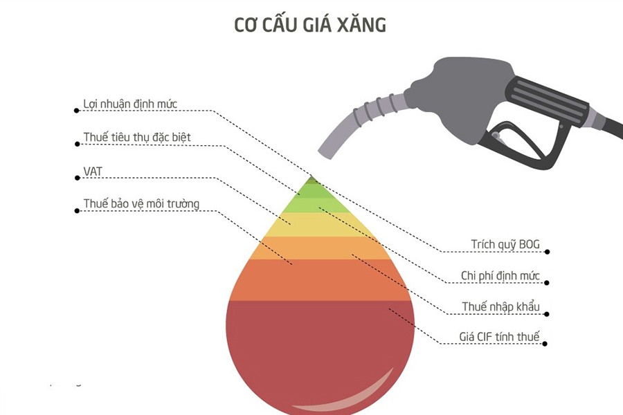 Một lít xăng phải chịu 7 loại thuế, phí. Ảnh: T.K.T.S