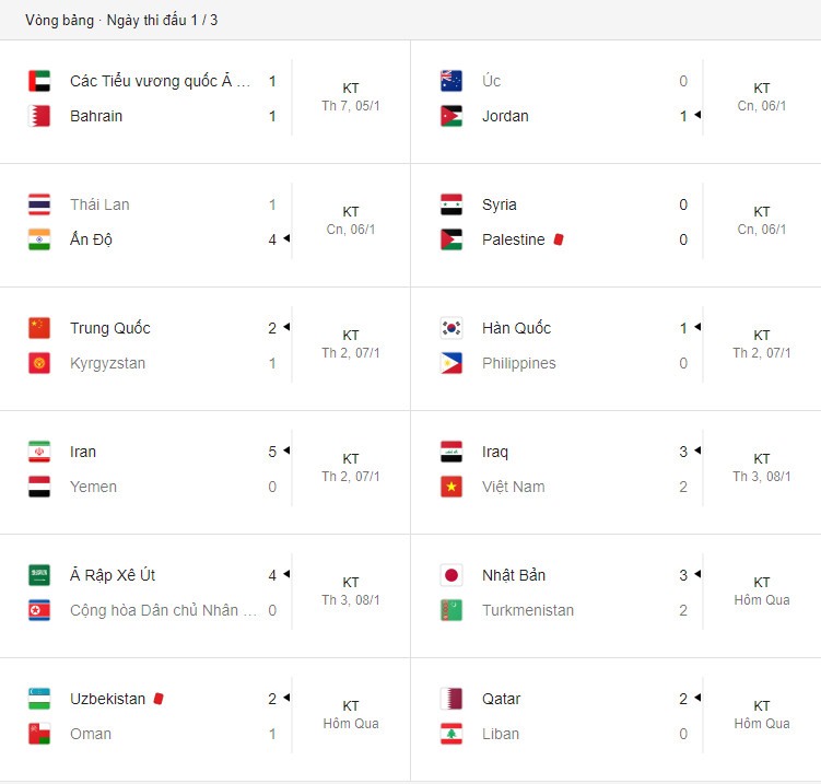 Các trận đấu ở lượt đấu đầu tiên tại vòng bảng Asian Cup 2019.