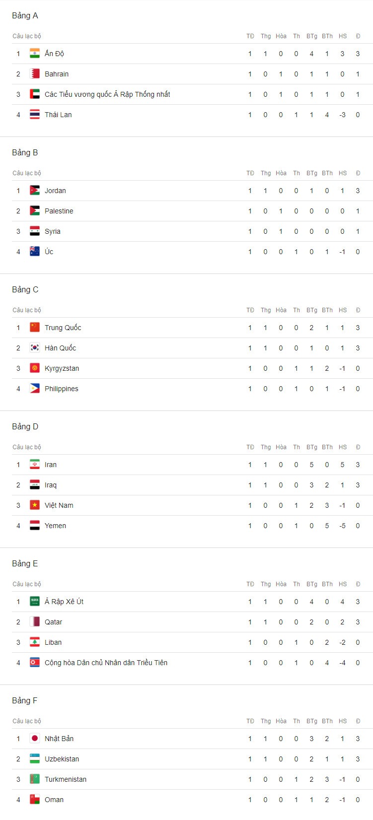 Bảng xếp hạng Asian Cup 2019 sau lượt đấu đầu tiên.