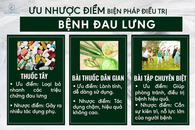 Ưu, nhược điểm của các cách trị đau lưng hiện nay