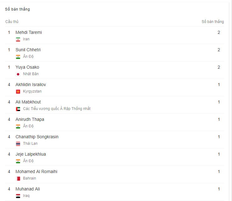 Danh sách vua phá lưới Asian Cup 2019 không có nhiều sự thay đổi.