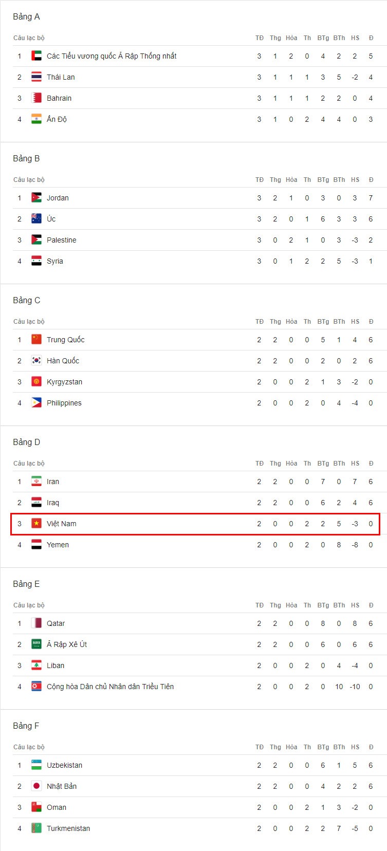 Tuyển Việt Nam cần thắng Yemen ở lượt trận cuối bảng D.