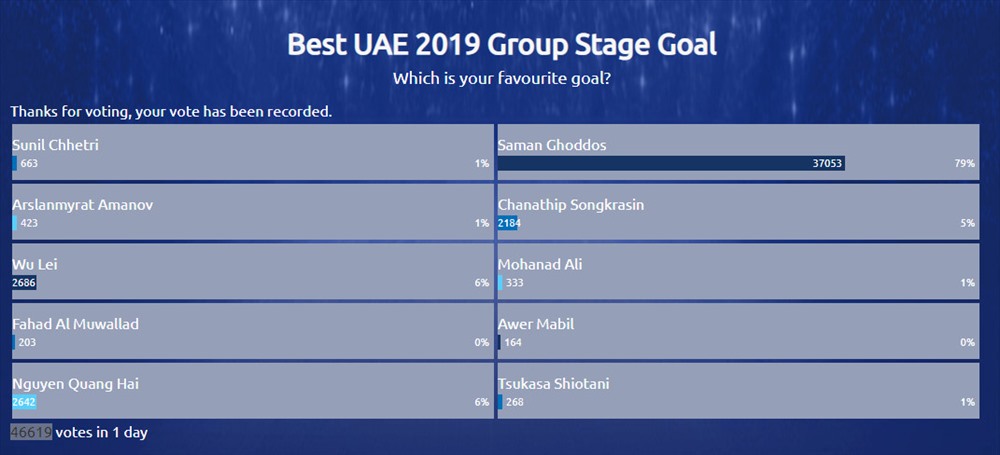 Quang Hải lép vế ở cuộc bình chọn bàn thắng đẹp nhất Asian Cup 2019.