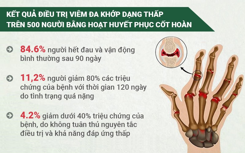 Hoạt huyết Phục cốt hoàn đã giúp nhiều người “thoát khỏi” được viêm khớp dạng thấp