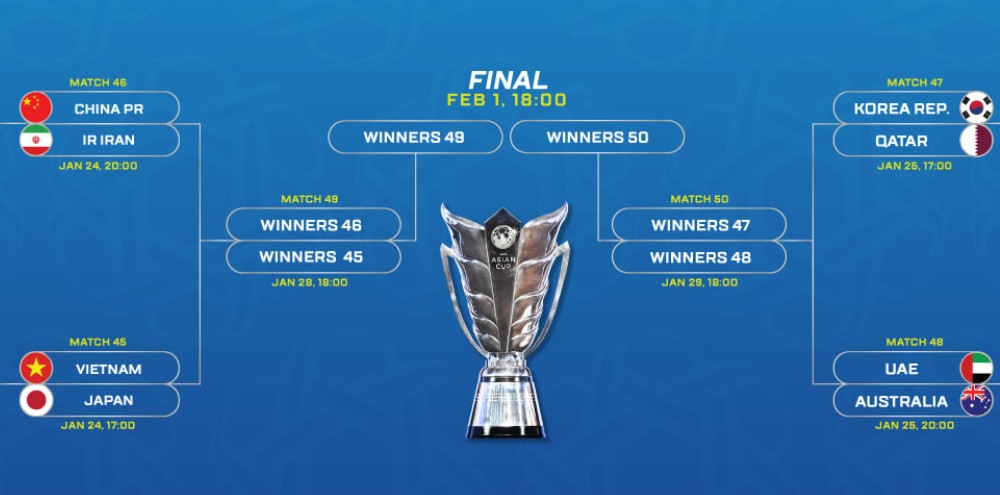 Lịch thi đấu tứ kết Asian Cup 2019. Ảnh AFC