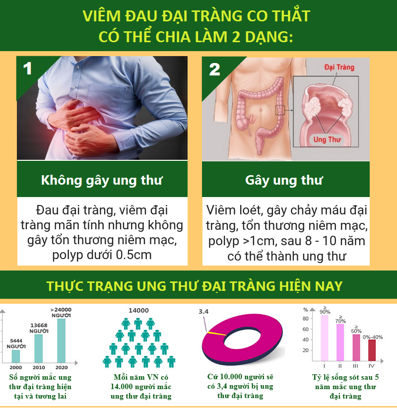 Để không phải “đối mặt” với ung thư, hãy chữa trị viêm đau đại tràng co thắt càng sớm càng tốt