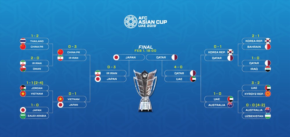 Lịch thi đấu vòng knock-out Asian Cup 2019. Ảnh AFC