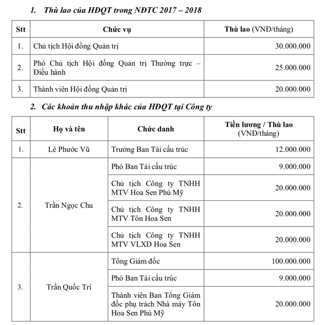 Thu nhập của Chủ tịch HĐQT thấp