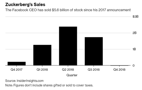 CEO dừng bán cổ phiếu. Nguồn: BLOOMBERG
