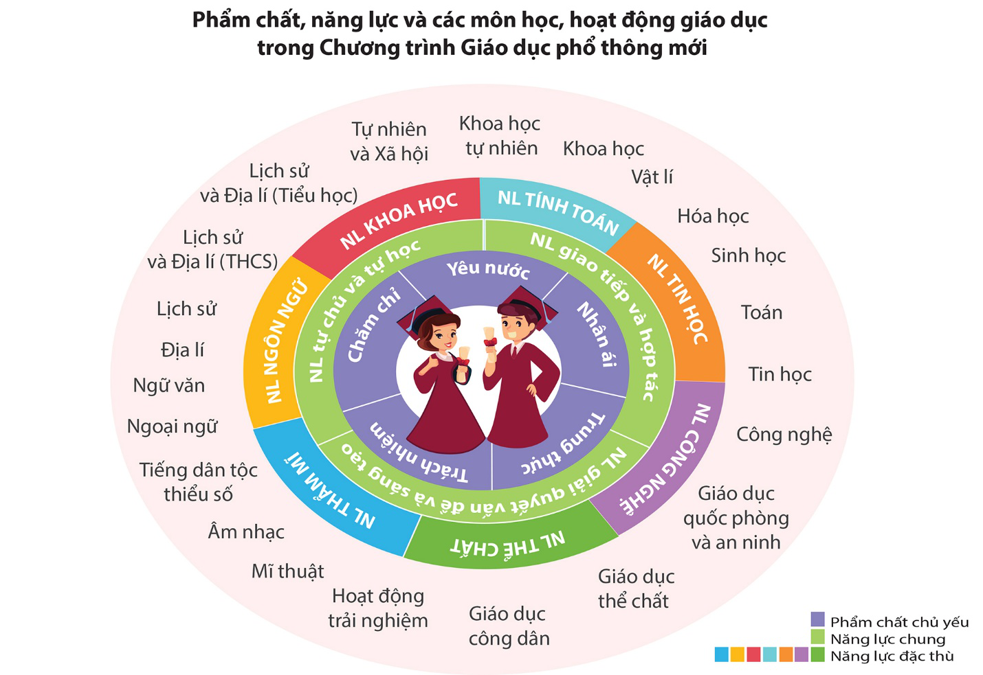 Những phẩm chất và năng lực của người học mà chương trình giáo dục phổ thông mới hướng tới.