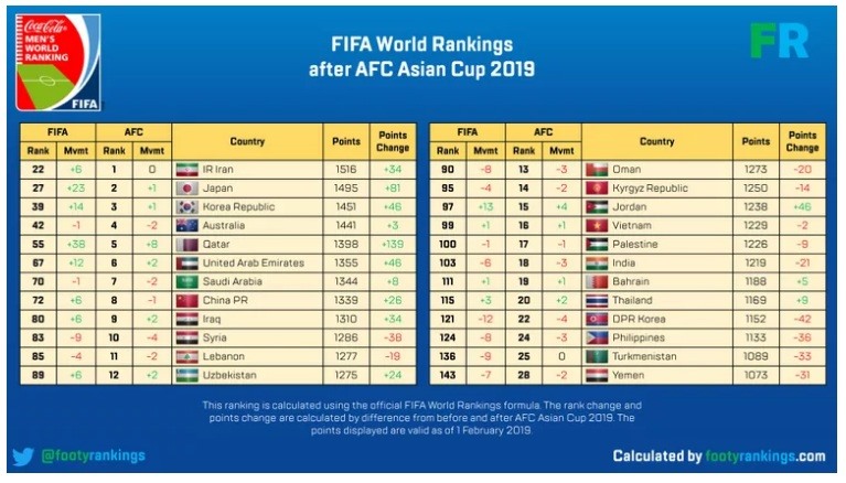 Bảng xếp hạng FIFA sẽ có xáo trộn lớn