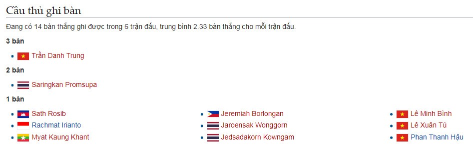 Trần Danh Trung đang thống trị danh sách vua phá lưới U22 Đông Nam Á.