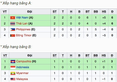 Bảng xếp hạng U22 Đông Nam Á ngày 20.2.