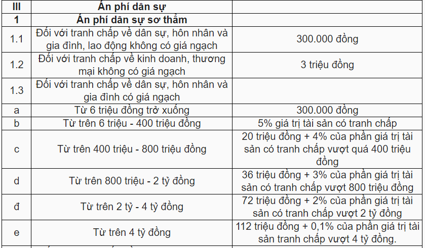Mức án phí dân sự sơ thẩm được quy định tại Nghị quyết 326.