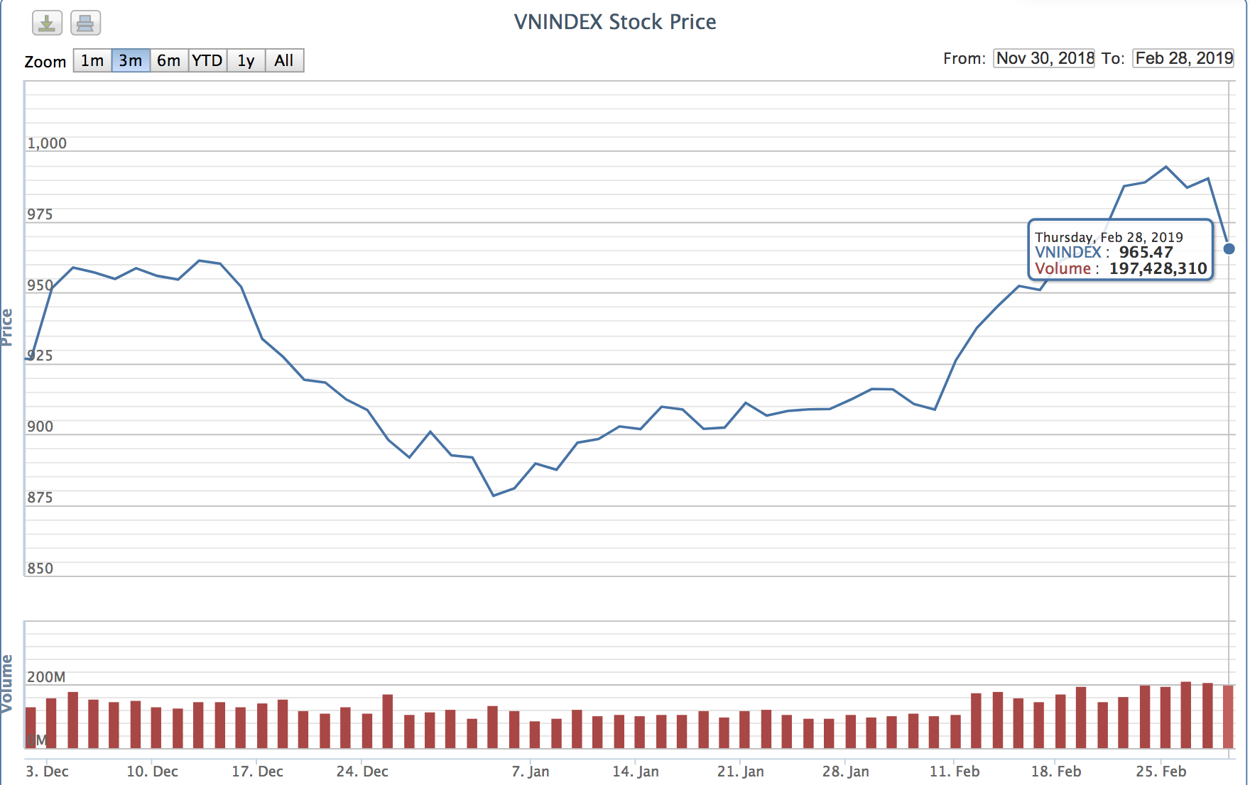 VN-Index lao dốc trong phiên giao dịch chiều 28.2