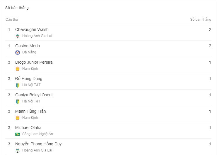 Bảng xếp hạng V.League 2019 sau vòng 1.