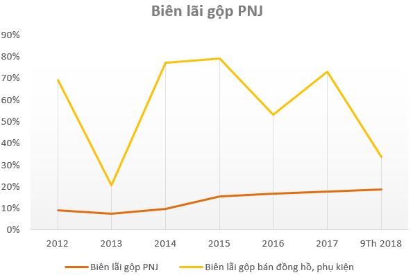 Biên lợi nhuận gộp của ngành hàng đồng hồ và phụ kiện của PNJ.