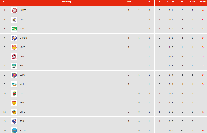 BXH Wake-up 247 V.League 2019 sau 2 vòng đấu.