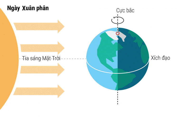 vào ngày Xuân phân (và Thu phân) có đêm và ngày dài bằng nhau