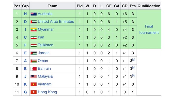 Xếp hạng hiện tại của những đội nhì bảng tại vòng loại U23 châu Á 2020.