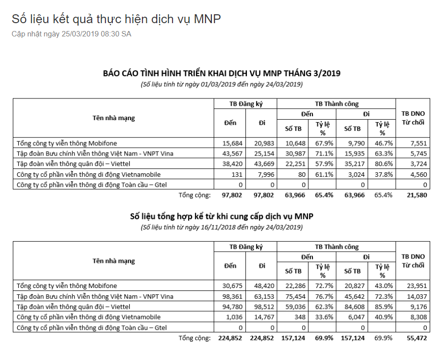 Tính đến ngày 24/..3, cả nước có gần 225.000 thuê bao đăng ký chuyển mạng.