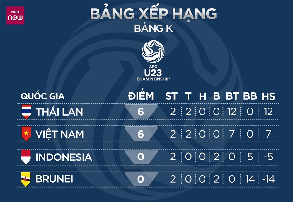 Nếu U23 Pakistan không bỏ giải, cục diện bảng K sau lượt trận thứ 2 sẽ rất dễ thở với U23 Việt Nam .Ảnh: VTC.