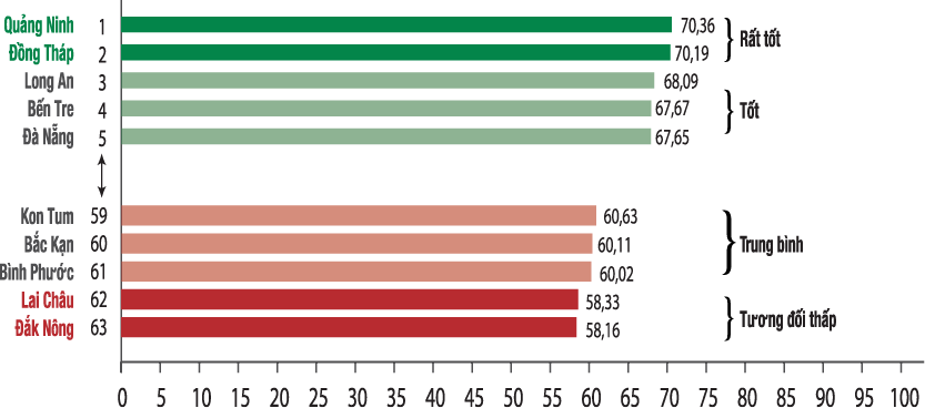 5 địa phương dẫn đầu (màu xanh) và 5 địa phương xếp cuối (màu đỏ) về năng lực cạnh tranh cấp tỉnh năm 2018. Infografic: HẢI NGUYỄN