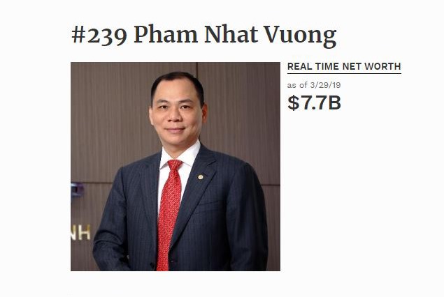 Theo cập nhật mới nhất của Forbes, đến ngày 29.3, tài sản của ông Vượng hiện đang ở mức 7,7 tỉ USD.