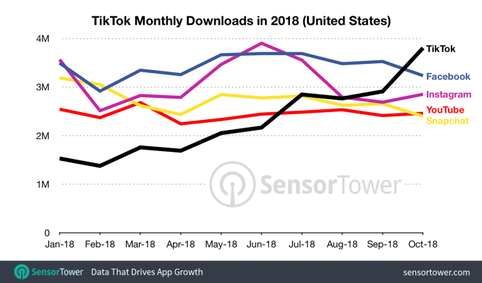 Theo dữ liệu của Sensor Tower, TikTok đã có lượt cài đặt cao hơn so với Facebook, Instagram, Snapchat và YouTube ở Mỹ.