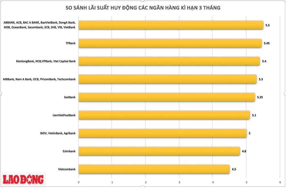 Đồ thị so sánh lãi suất tiền gửi ngân hàng VND dành cho khách hàng cá nhân ở kì hạn 3 tháng.