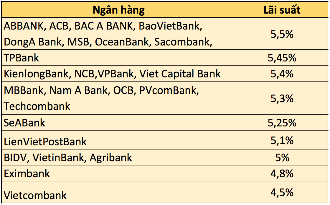 Bảng so sánh lãi suất ngân hàng kì hạn 3 tháng