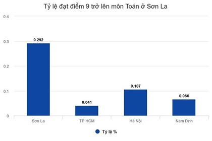 Tỉ lệ các thí sinh có bài thi THPT Quốc gia trên 9 điểm cao bất thường tại Sơn La.