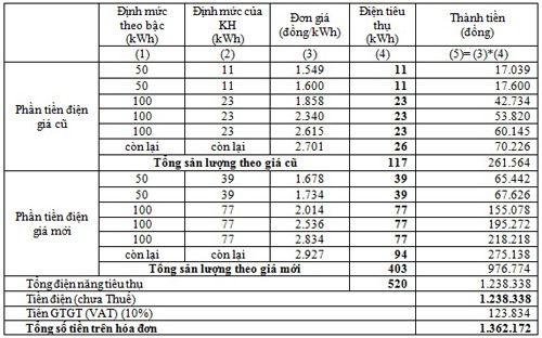 Bảng tính chi tiết giá điện sau điều chỉnh