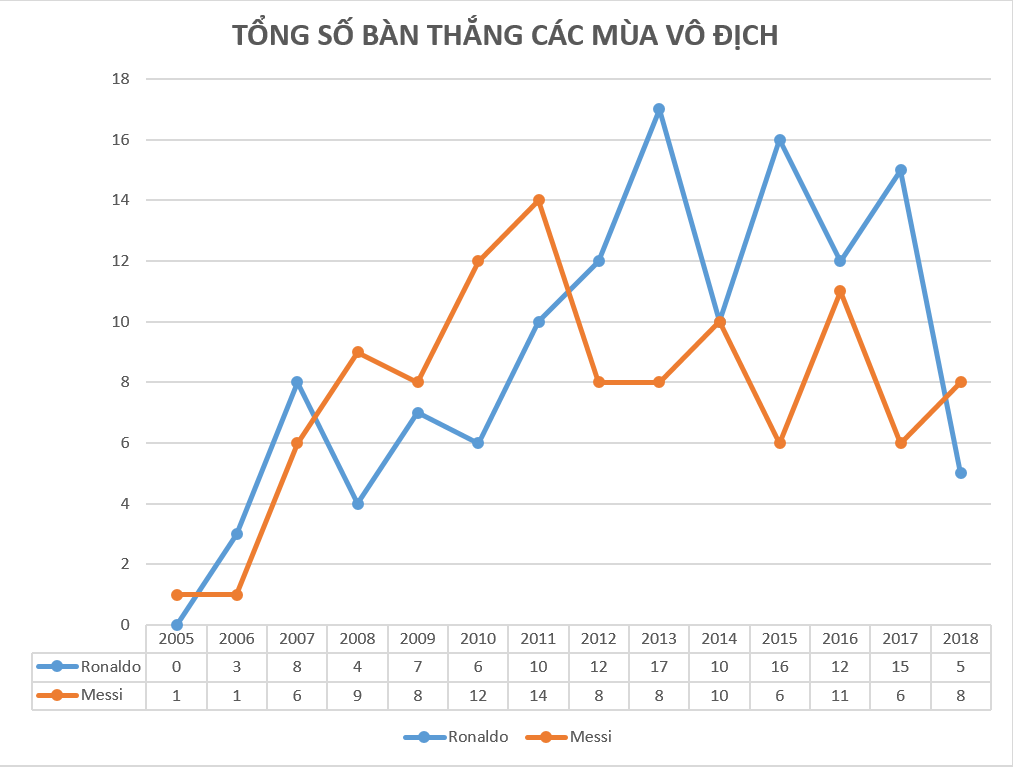 Số bàn thắng mà hai cầu thủ ghi được trong các mùa giải mà họ vô địch