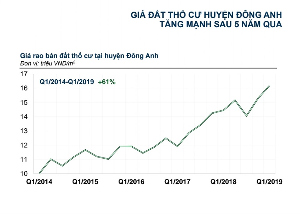 Đông Anh đang là điểm nóng của thị trường đất nền Hà Nội.