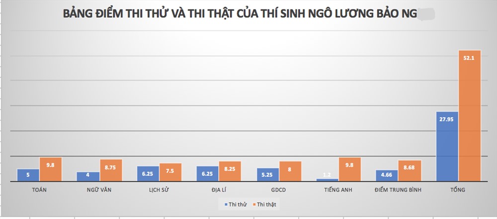 Bảng điểm thi thử và điểm đã được nâng của thí sinh Ngô Lương Bảo Ng. TL: Huyên Nguyễn