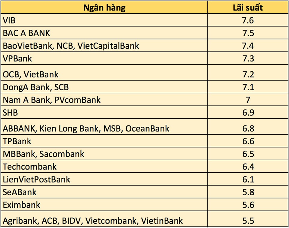 Bảng so sánh lãi suất ngân hàng kỳ hạn 6 tháng.