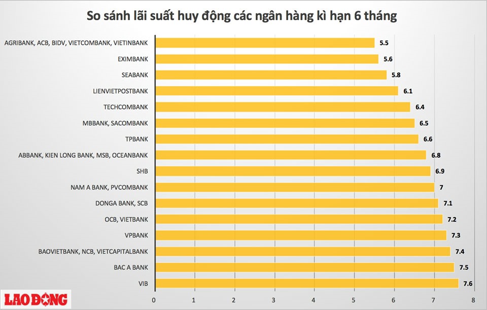 Đồ thị so sánh lãi suất tiền gửi ngân hàng VND dành cho khách hàng cá nhân ở kì hạn 6 tháng.