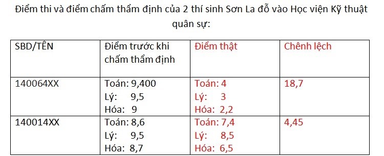 Điểm thi thật của 2 thí sinh Sơn La đỗ vào Học viện Kỹ thuật quân sự. TL: Đặng Chung