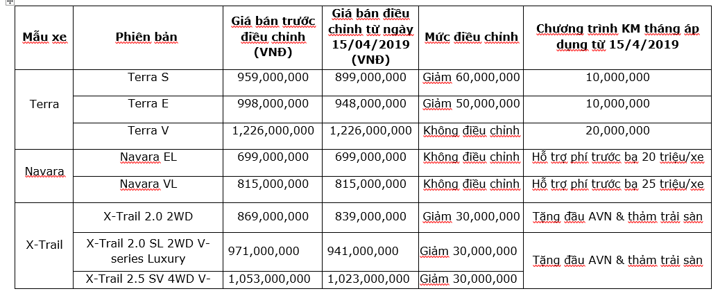 Các mẫu xe được điều chỉnh giá bán trong dịp nghỉ lễ giỗ tổ Hùng Vương và 30.4, 1.5 của hãng Nissan Việt Nam.