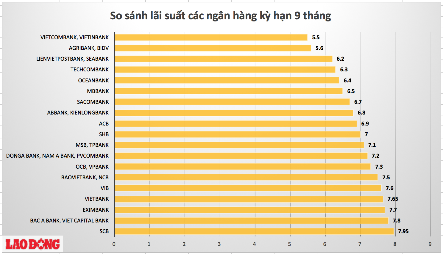 Đồ thị so sánh lãi suất tiền gửi ngân hàng VND dành cho khách hàng cá nhân ở kỳ hạn 9 tháng.
