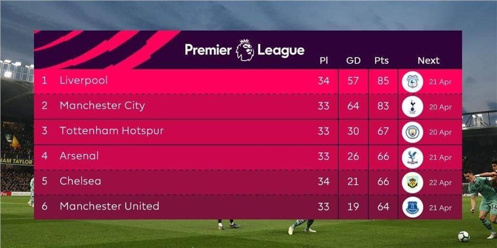 BXH sau vòng 34. Ảnh: Premier League.