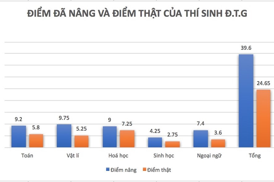 Điểm của thí sinh Đ.T.G được nâng lên trong 5 môn. BĐ: HN