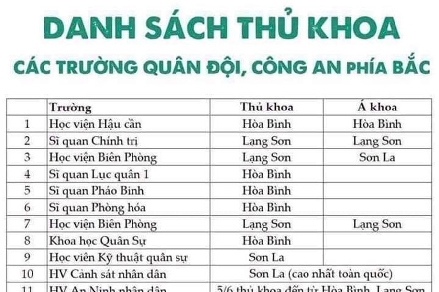 Năm 2018, nhiều thủ khoa, á khoa đến từ các tỉnh Hòa Bình, Hà Giang, Sơn La. Nhiều thủ khoa đã bị phát hiện được nâng điểm.