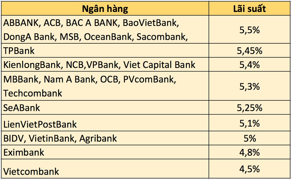 Bảng so sánh lãi suất ngân hàng cao nhất kỳ hạn 3 tháng dành cho khách hàng cá nhân gửi tiền VND