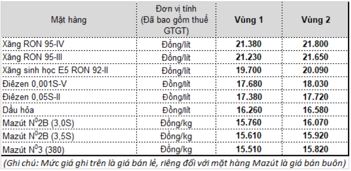 Bảng giá xăng dầu Việt Nam bao gồm giá Xăng E5RON92, Xăng RON95-III...